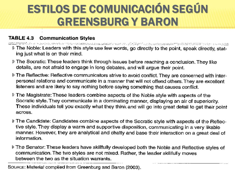 Estilos de comunicación según Greensburg y Baron