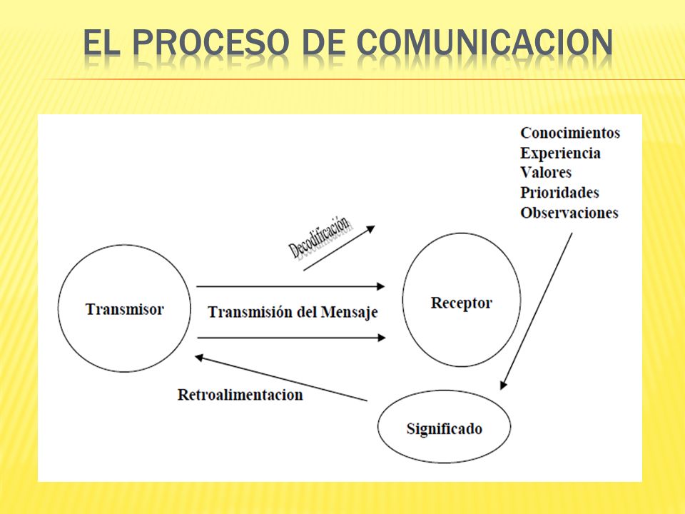 El Proceso de Comunicacion