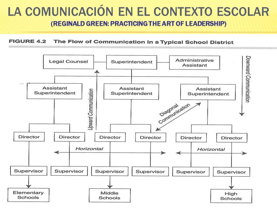 La comunicación en el contexto escolar (Reginald Green: Practicing the Art of Leadership)