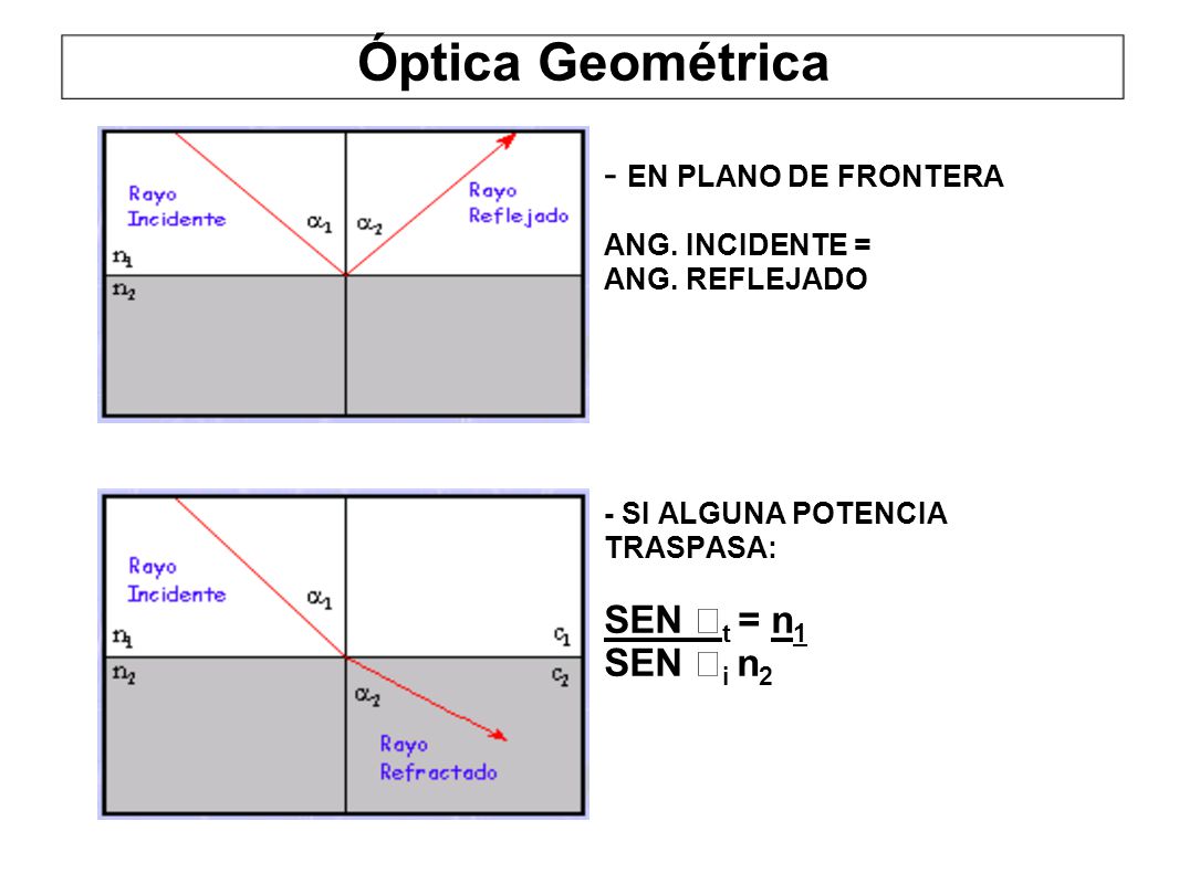 Óptica Geométrica - EN PLANO DE FRONTERA SEN t = n1 SEN i n2