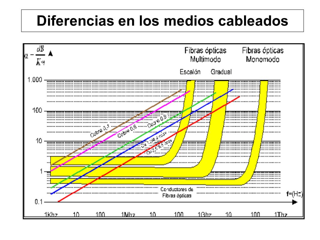 Diferencias en los medios cableados