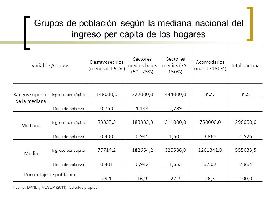 Grupos de población según la mediana nacional del ingreso per cápita de los hogares