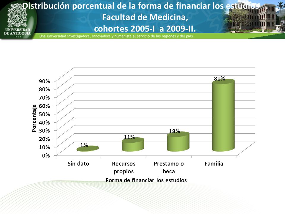Distribución porcentual de la forma de financiar los estudios
