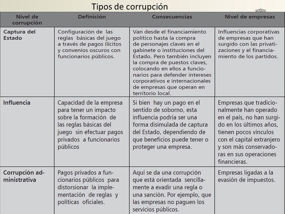 Tipos de corrupción