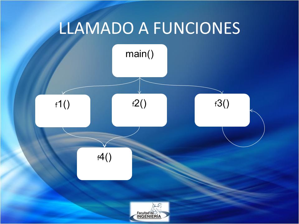LLAMADO A FUNCIONES main() f1() f2() f3() f4()