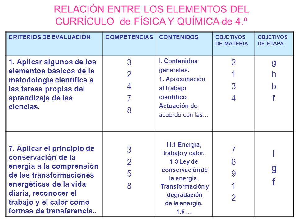 RELACIÓN ENTRE LOS ELEMENTOS DEL CURRÍCULO de FÍSICA Y QUÍMICA de 4.º