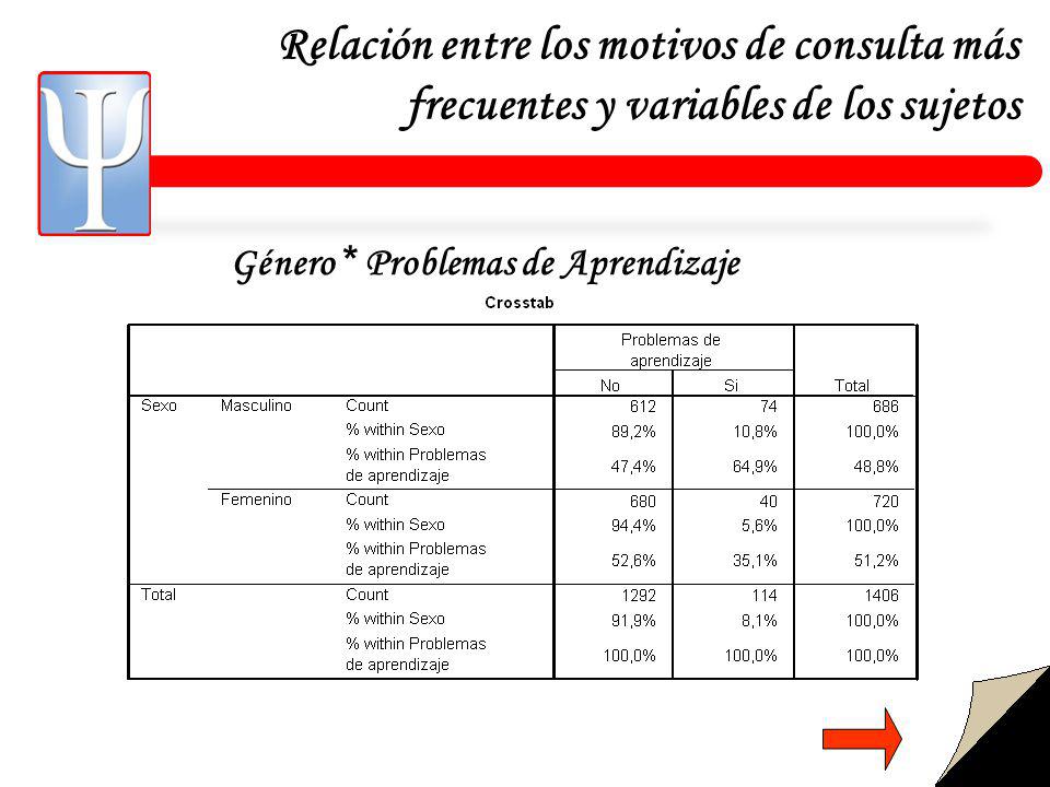 Relación entre los motivos de consulta más frecuentes y variables de los sujetos