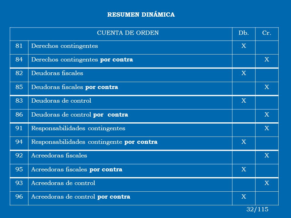 RESUMEN DINÁMICA CUENTA DE ORDEN. Db. Cr. 81. Derechos contingentes. X. 84. Derechos contingentes por contra.
