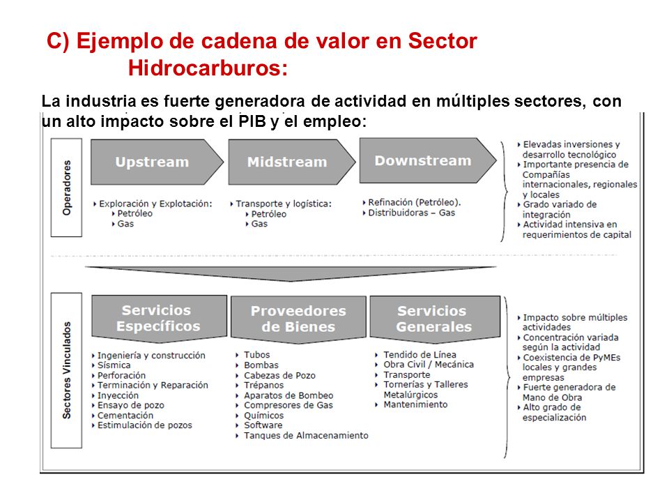 C) Ejemplo de cadena de valor en Sector Hidrocarburos: