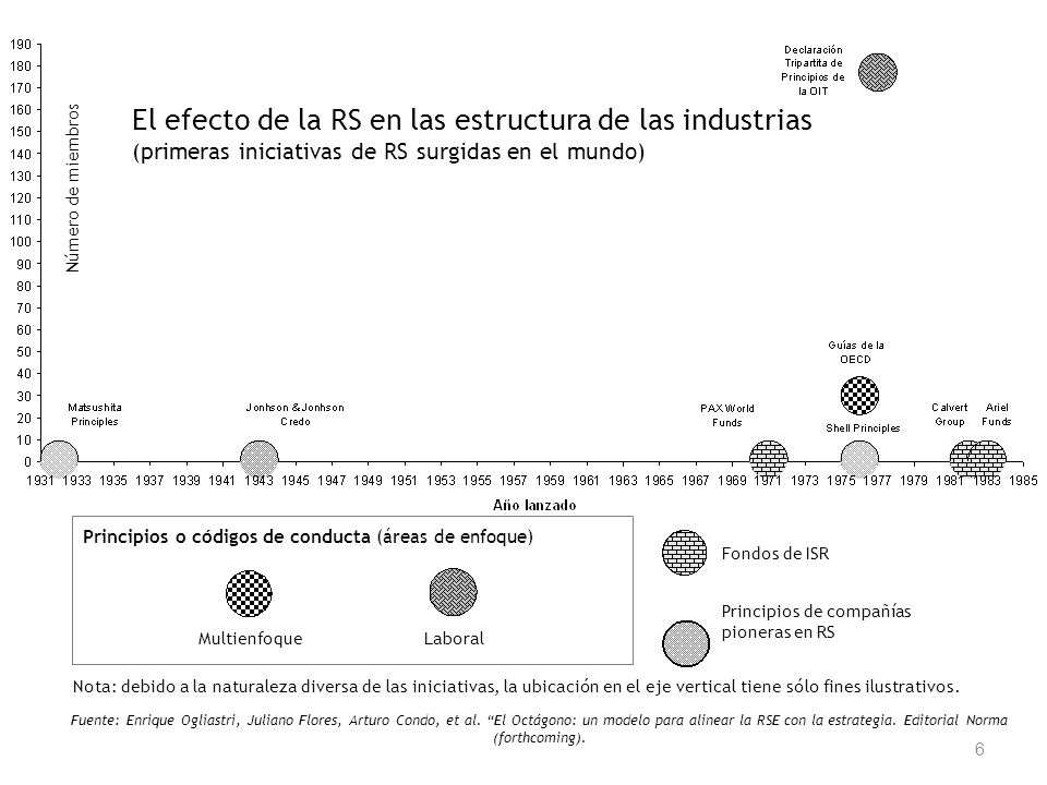 El efecto de la RS en las estructura de las industrias