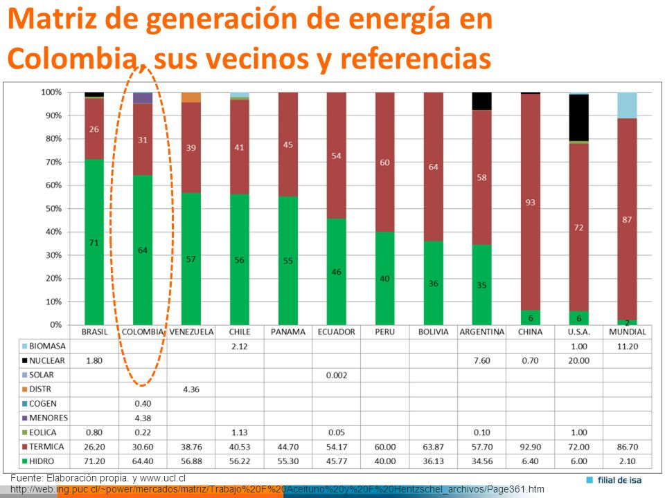 Matriz de generación de energía en Colombia, sus vecinos y referencias