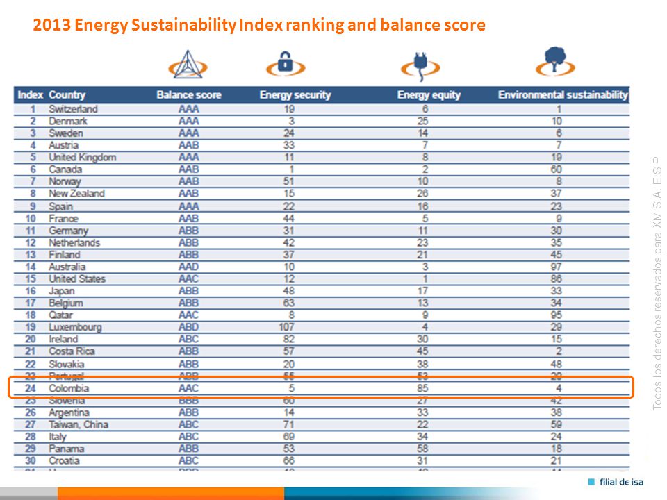 2013 Energy Sustainability Index ranking and balance score