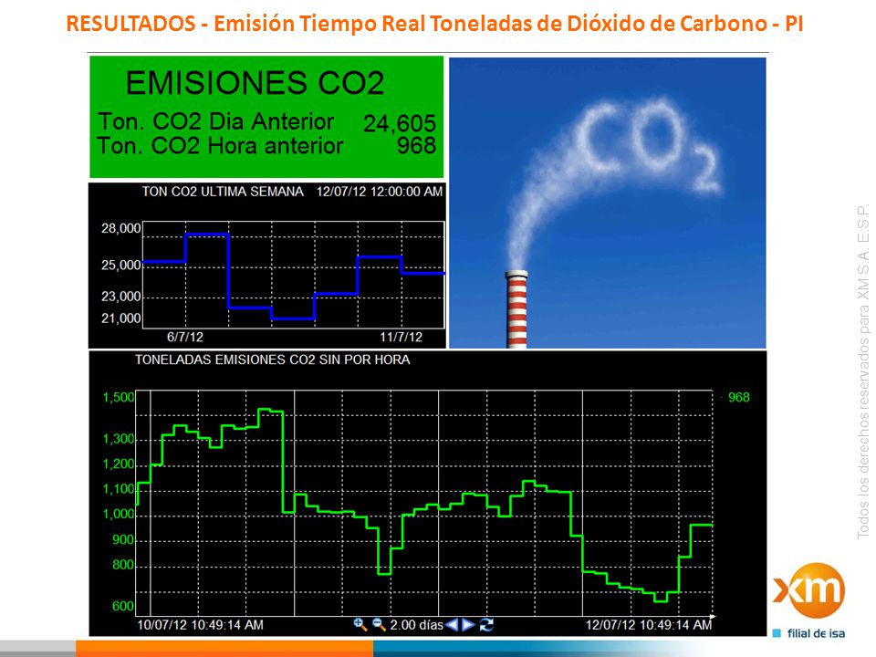RESULTADOS - Emisión Tiempo Real Toneladas de Dióxido de Carbono - PI