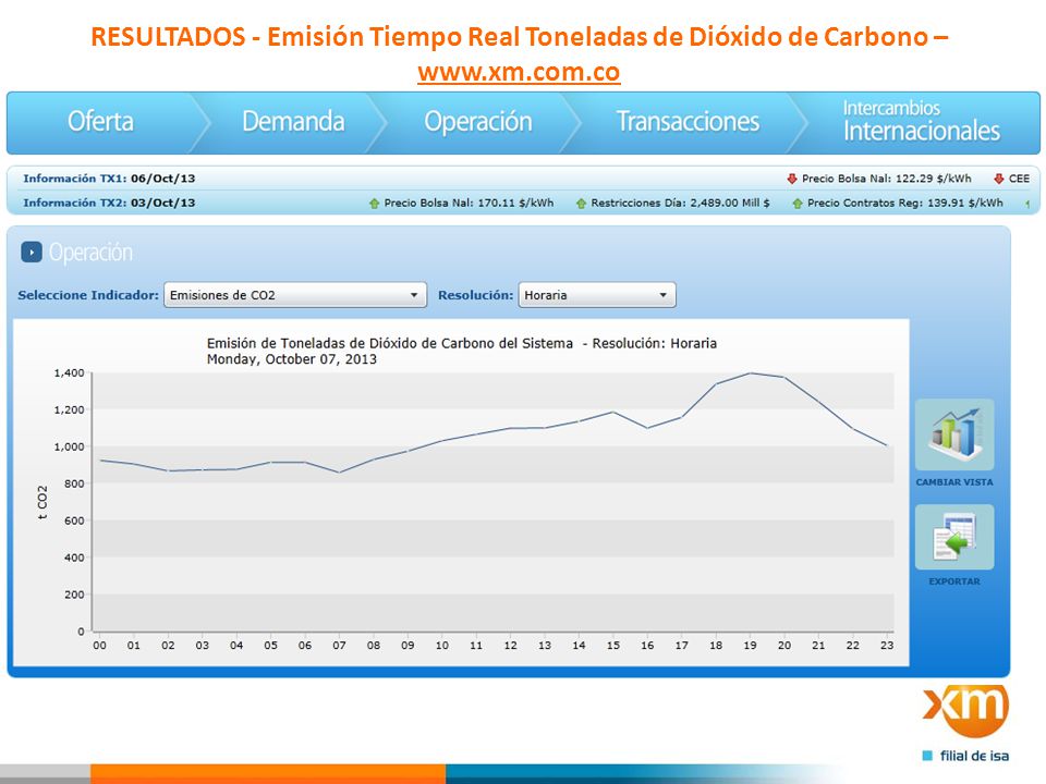 RESULTADOS - Emisión Tiempo Real Toneladas de Dióxido de Carbono – www