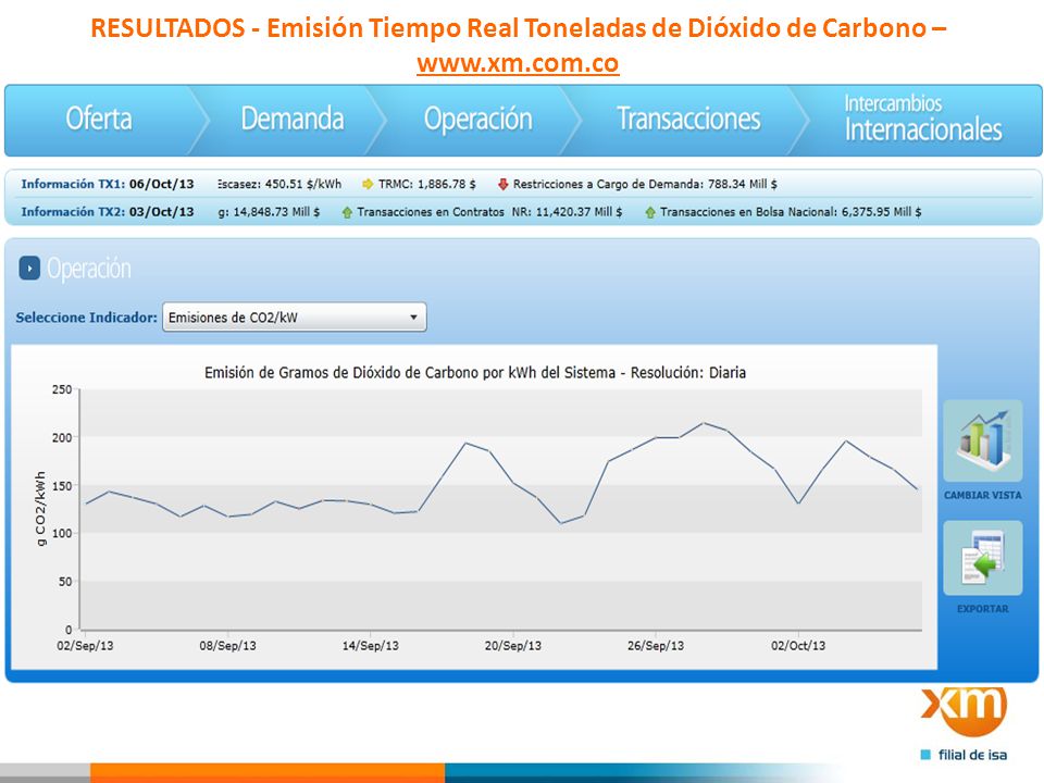 RESULTADOS - Emisión Tiempo Real Toneladas de Dióxido de Carbono – www