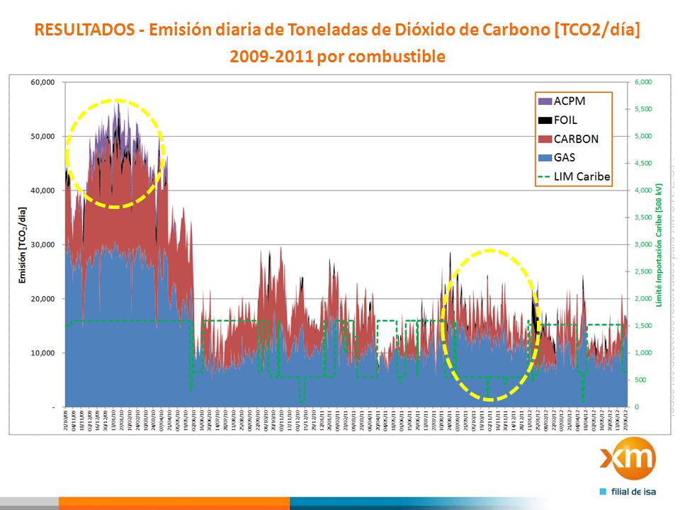 RESULTADOS - Emisión diaria de Toneladas de Dióxido de Carbono [TCO2/día]