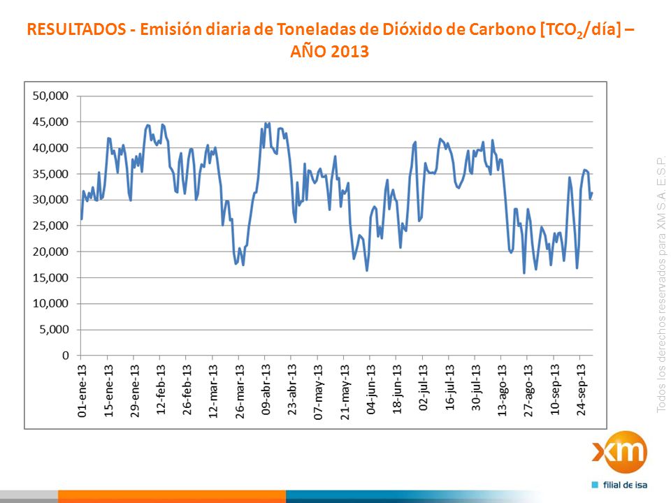 RESULTADOS - Emisión diaria de Toneladas de Dióxido de Carbono [TCO2/día] – AÑO 2013