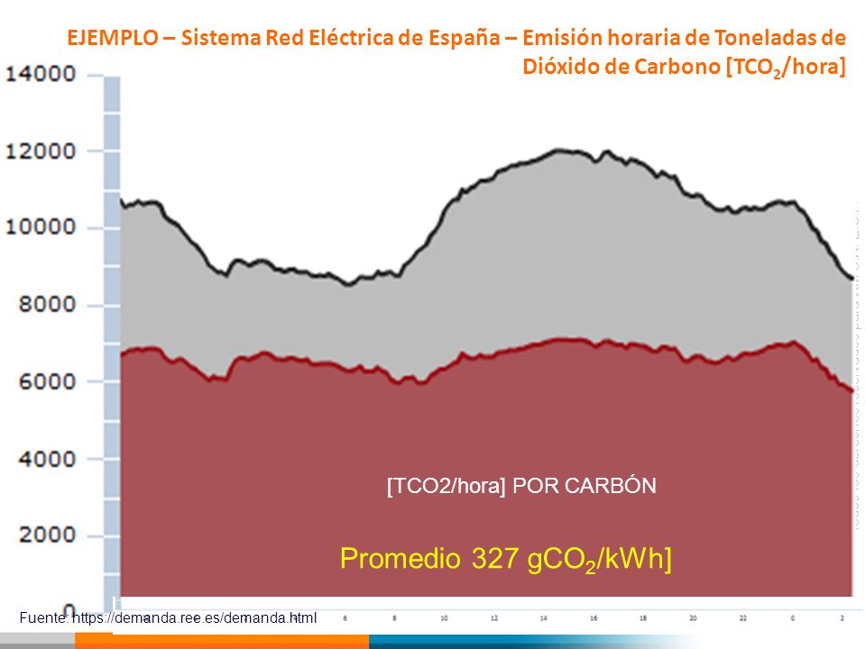 EJEMPLO – Sistema Red Eléctrica de España – Emisión horaria de Toneladas de Dióxido de Carbono [TCO2/hora]