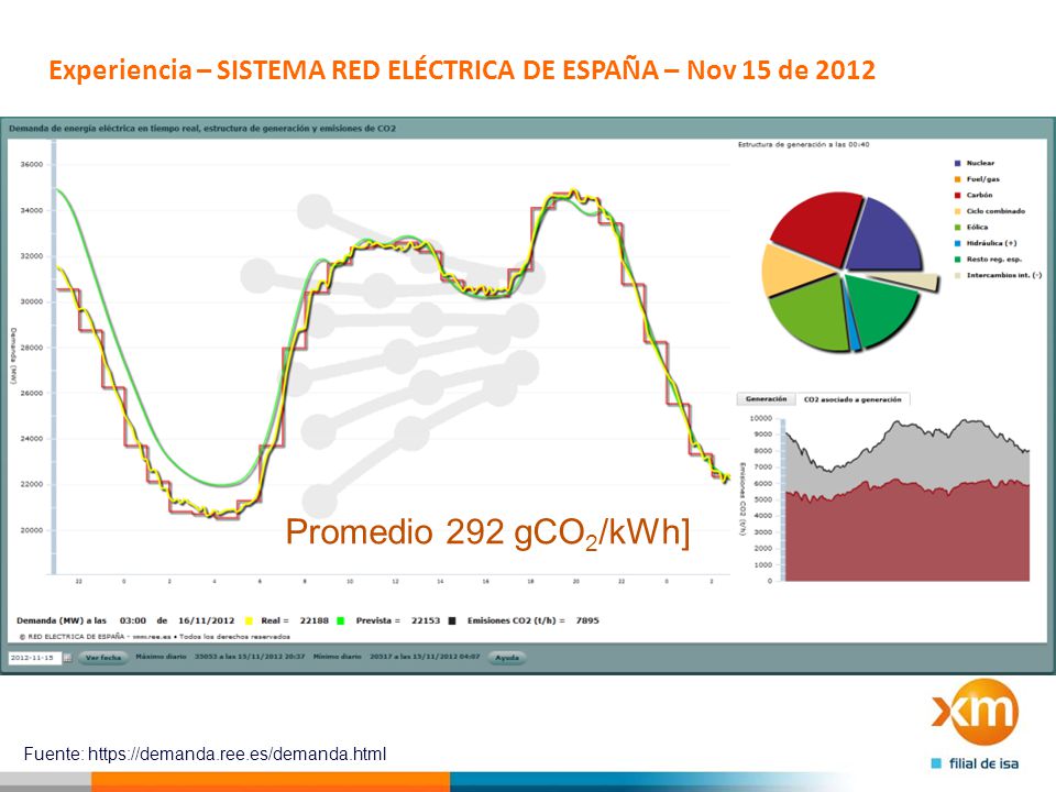 Experiencia – SISTEMA RED ELÉCTRICA DE ESPAÑA – Nov 15 de 2012