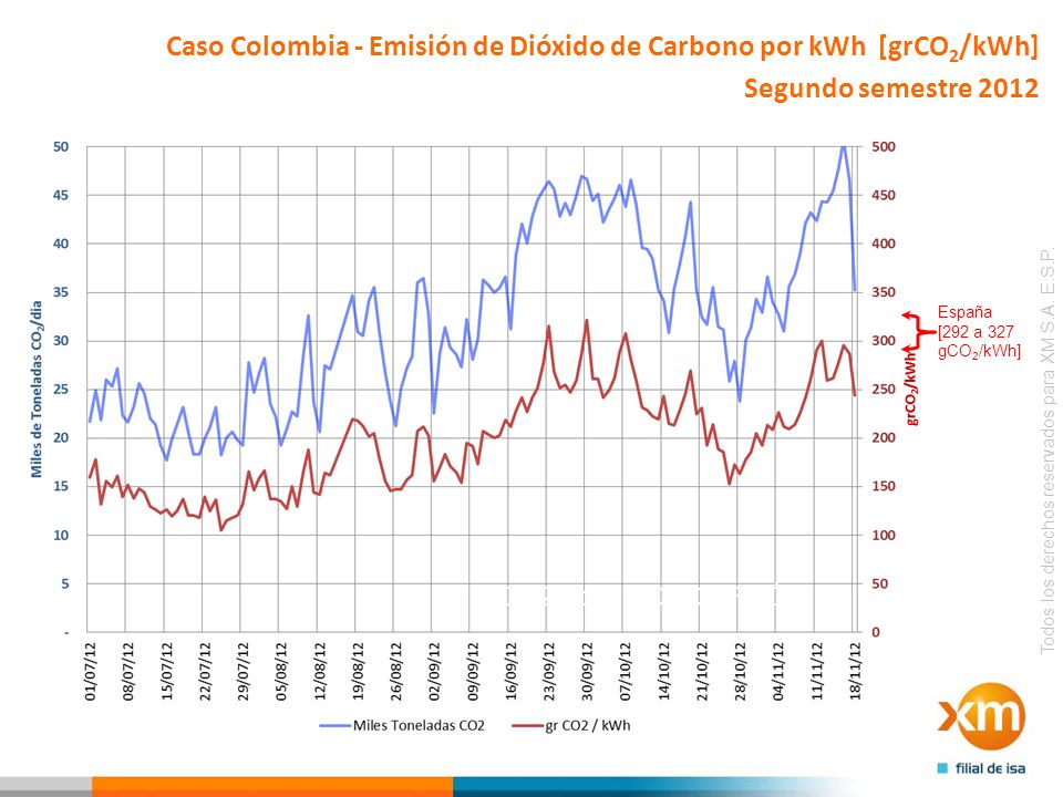 Caso Colombia - Emisión de Dióxido de Carbono por kWh [grCO2/kWh]