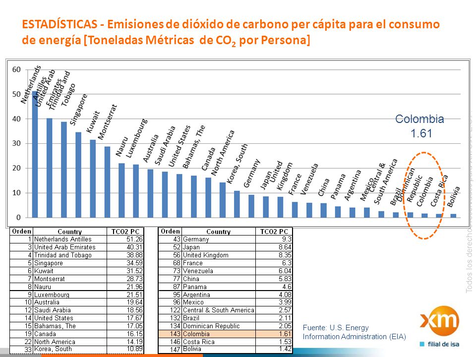 ESTADÍSTICAS - Emisiones de dióxido de carbono per cápita para el consumo de energía [Toneladas Métricas de CO2 por Persona]