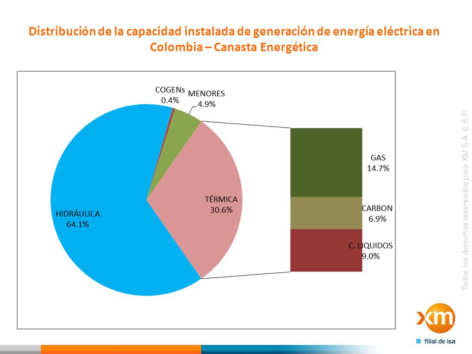 Distribución de la capacidad instalada de generación de energía eléctrica en Colombia – Canasta Energética