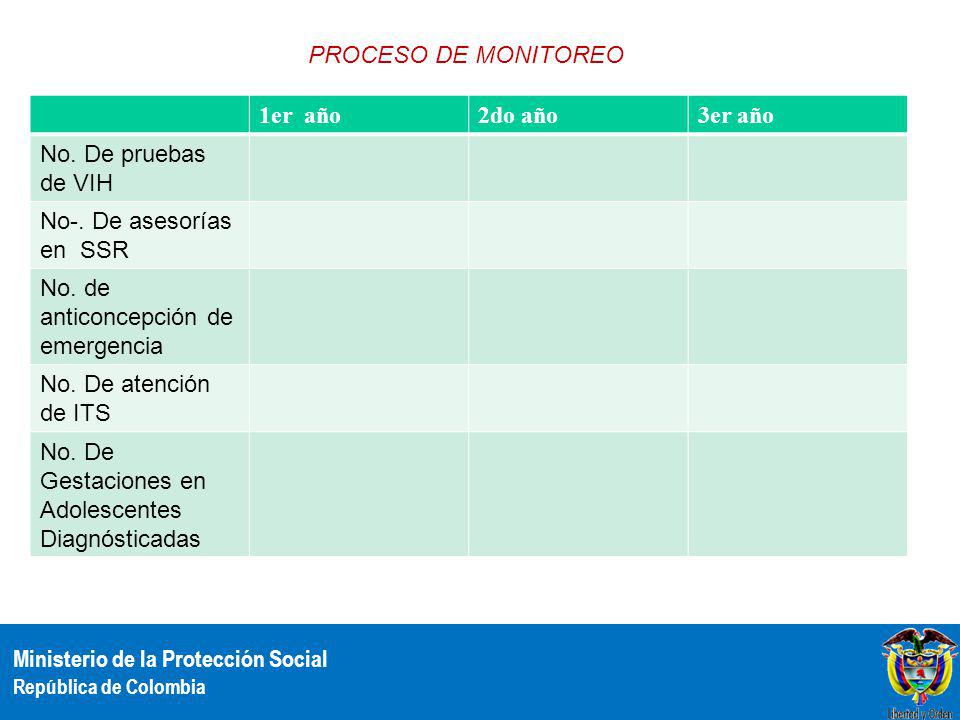 PROCESO DE MONITOREO 1er año. 2do año. 3er año. No. De pruebas de VIH. No-. De asesorías en SSR.