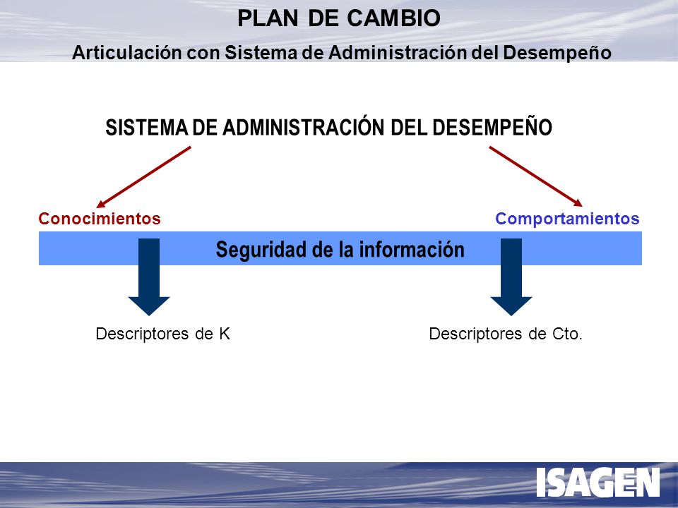PLAN DE CAMBIO Articulación con Sistema de Administración del Desempeño. SISTEMA DE ADMINISTRACIÓN DEL DESEMPEÑO.