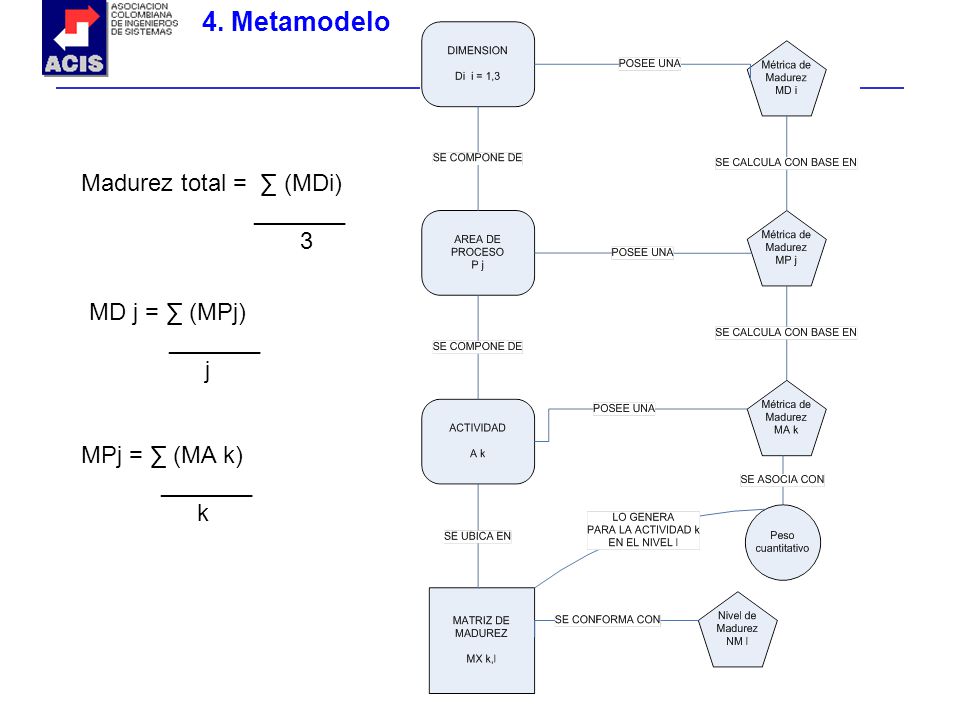 4. Metamodelo Madurez total = ∑ (MDi) _______ 3 MD j = ∑ (MPj) _______