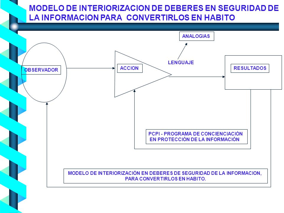 MODELO DE INTERIORIZACION DE DEBERES EN SEGURIDAD DE LA INFORMACION PARA CONVERTIRLOS EN HABITO