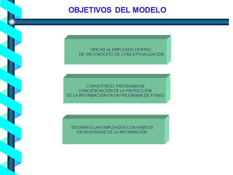 OBJETIVOS DEL MODELO TIPICAR AL EMPLEADO DENTRO. DE UN CONTEXTO DE CONCEPTUALIZACIÓN. CONVERTIR EL PROGRAMA DE.