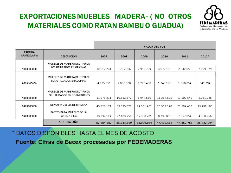 EXPORTACIONES MUEBLES MADERA - ( NO OTROS MATERIALES COMO RATAN BAMBU O GUADUA)