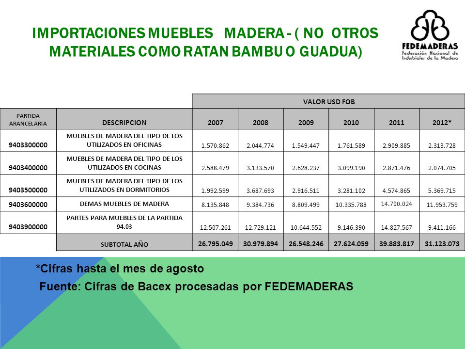 IMPORTACIONES MUEBLES MADERA - ( NO OTROS MATERIALES COMO RATAN BAMBU O GUADUA)