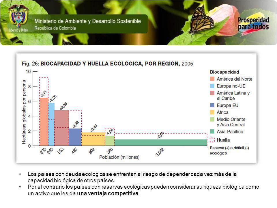 Los países con deuda ecológica se enfrentan al riesgo de depender cada vez más de la capacidad biológica de otros países.