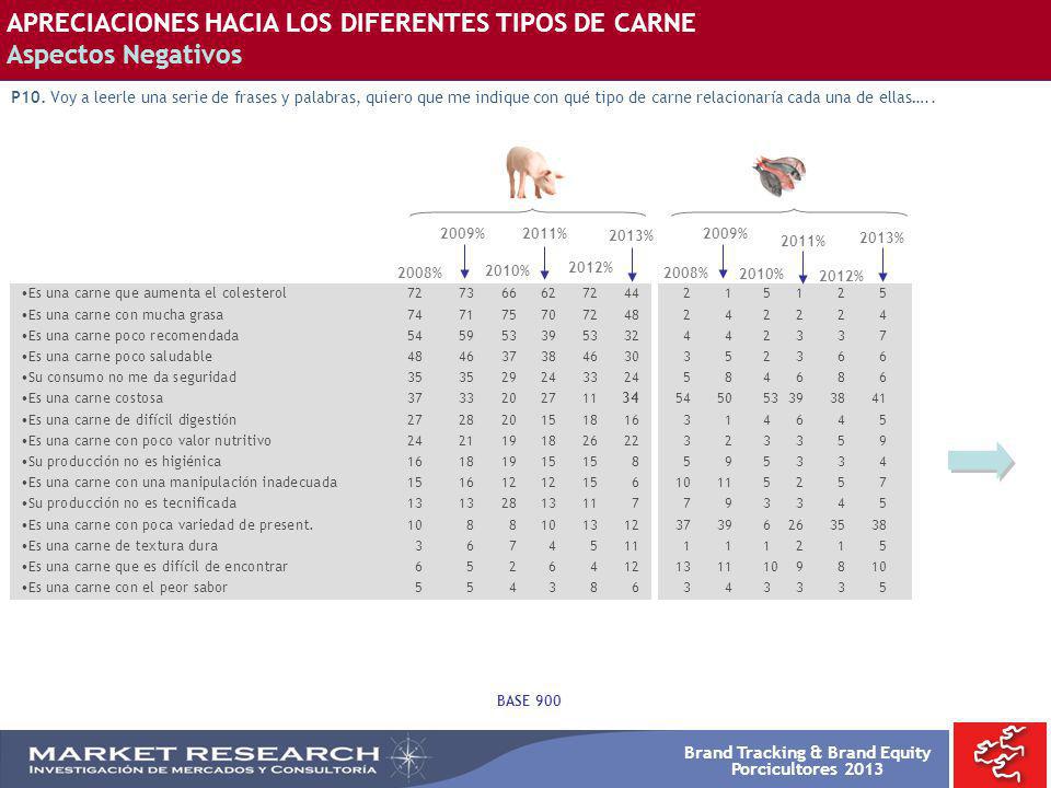 APRECIACIONES HACIA LOS DIFERENTES TIPOS DE CARNE Aspectos Negativos