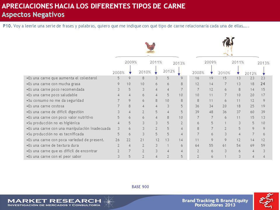 APRECIACIONES HACIA LOS DIFERENTES TIPOS DE CARNE Aspectos Negativos