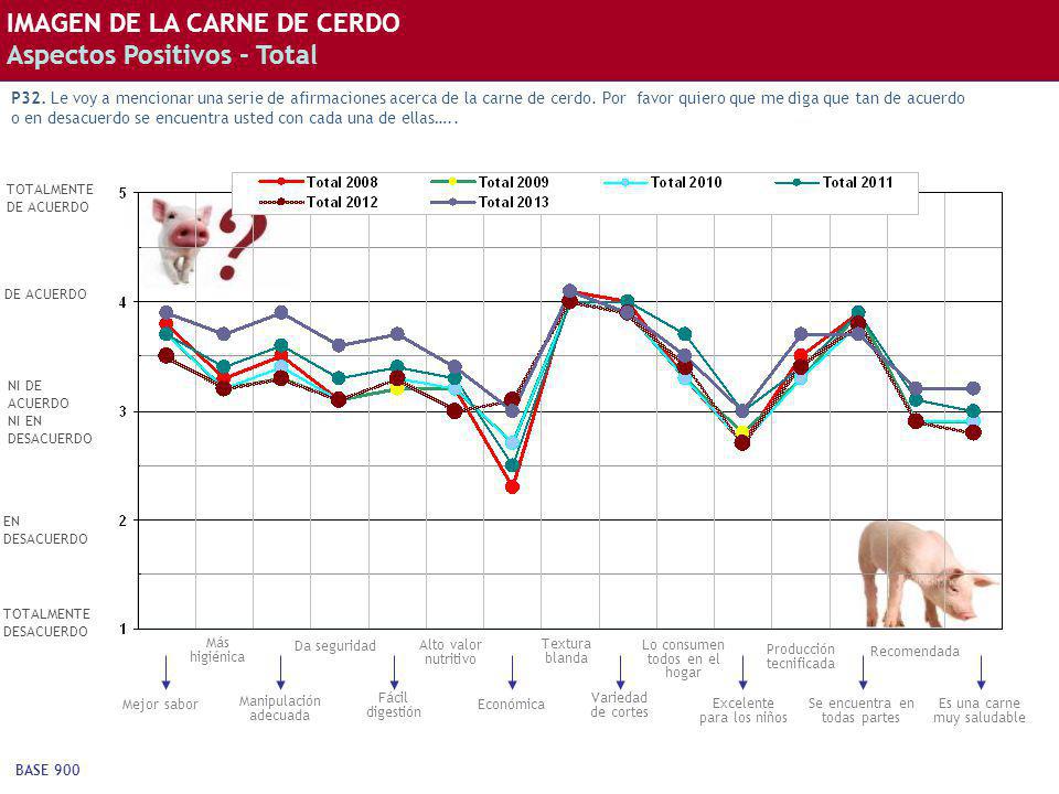 IMAGEN DE LA CARNE DE CERDO Aspectos Positivos - Total