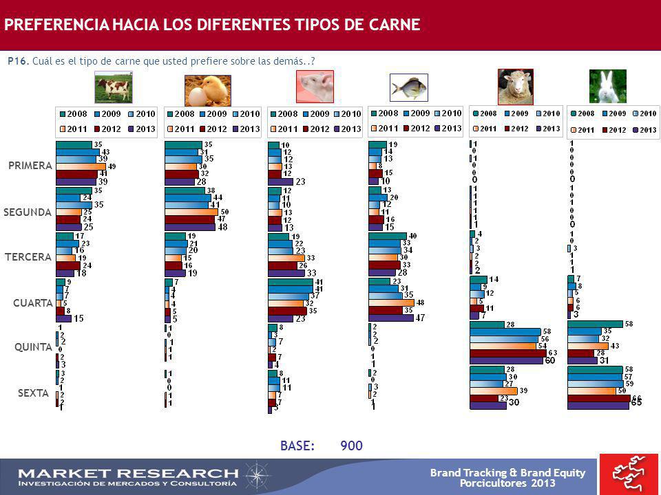 PREFERENCIA HACIA LOS DIFERENTES TIPOS DE CARNE