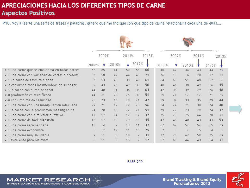 APRECIACIONES HACIA LOS DIFERENTES TIPOS DE CARNE Aspectos Positivos