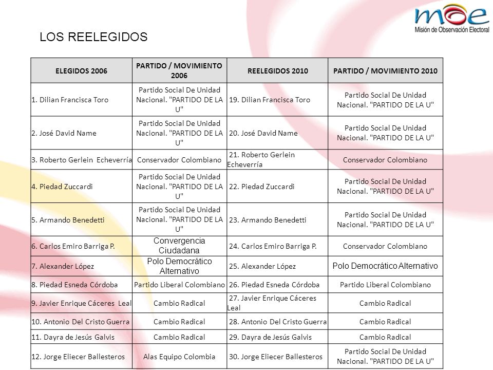 LOS REELEGIDOS ELEGIDOS 2006 PARTIDO / MOVIMIENTO 2006 REELEGIDOS 2010