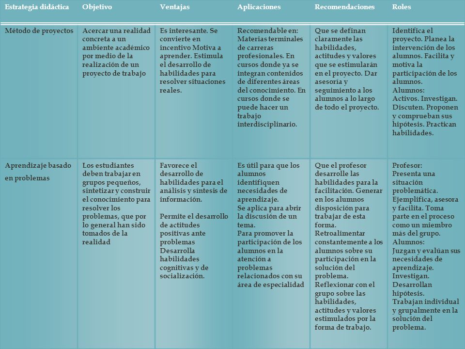 Estrategia didáctica Objetivo. Ventajas. Aplicaciones. Recomendaciones. Roles. Método de proyectos.