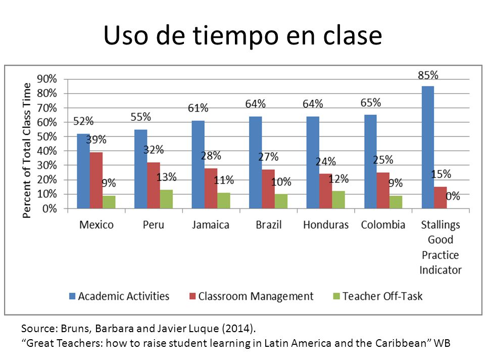 Uso de tiempo en clase Source: Bruns, Barbara and Javier Luque (2014).