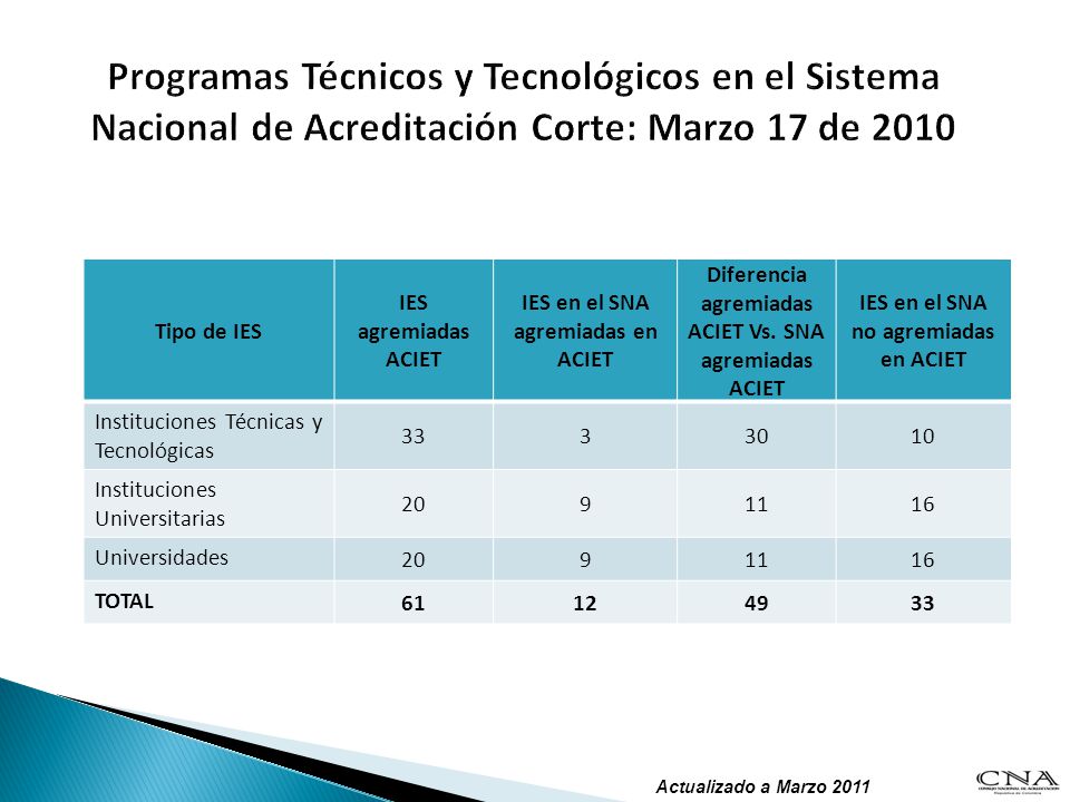 Programas Técnicos y Tecnológicos en el Sistema Nacional de Acreditación Corte: Marzo 17 de 2010