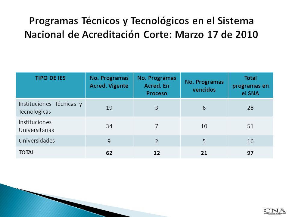 Programas Técnicos y Tecnológicos en el Sistema Nacional de Acreditación Corte: Marzo 17 de 2010