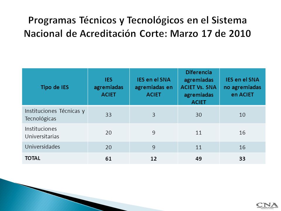Programas Técnicos y Tecnológicos en el Sistema Nacional de Acreditación Corte: Marzo 17 de 2010