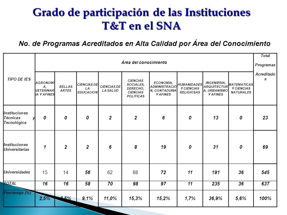 Grado de participación de las Instituciones T&T en el SNA
