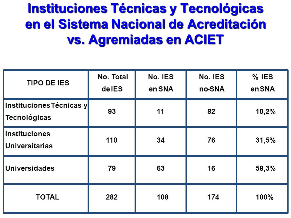 Instituciones Técnicas y Tecnológicas en el Sistema Nacional de Acreditación vs. Agremiadas en ACIET