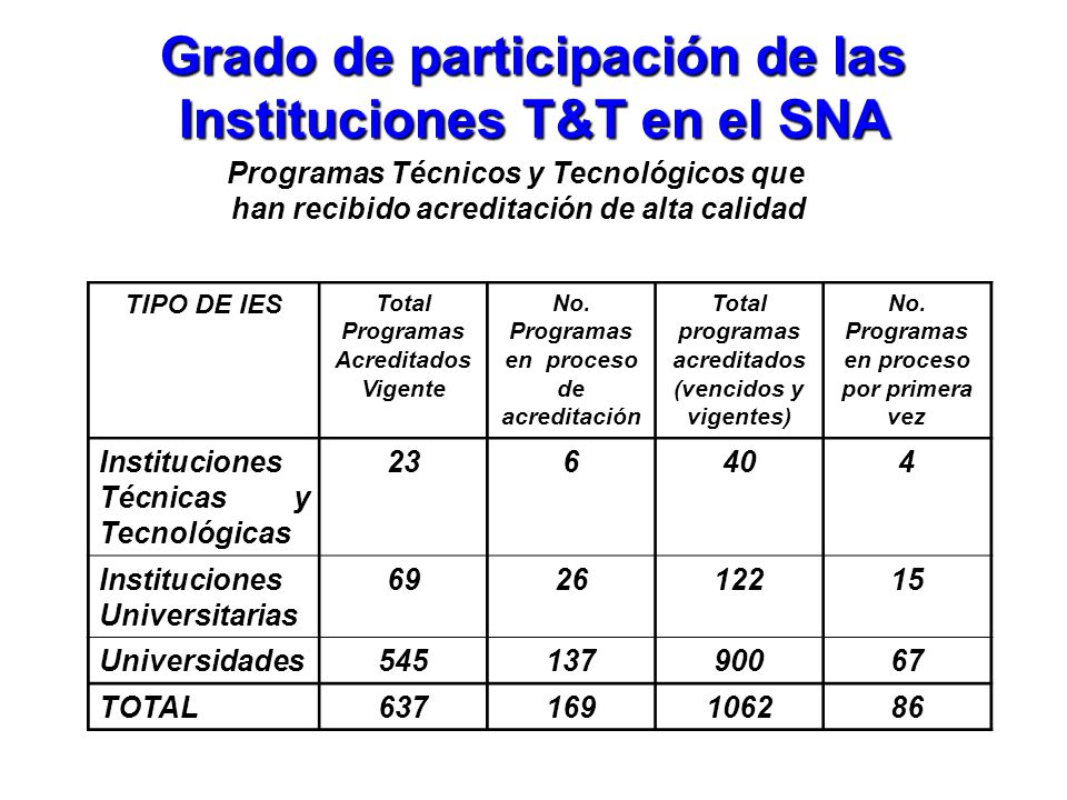 Grado de participación de las Instituciones T&T en el SNA