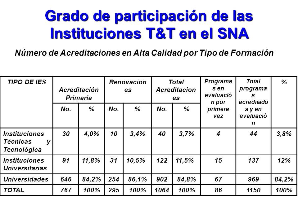 Grado de participación de las Instituciones T&T en el SNA