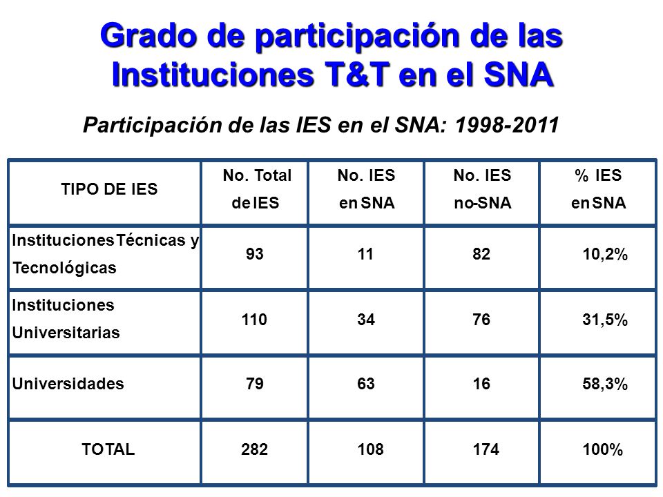 Grado de participación de las Instituciones T&T en el SNA